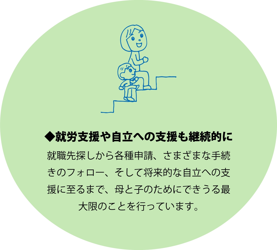 ◆就労支援や自立への支援も継続的に 就職先探しから各種申請、さまざまな手続きのフォロー、そして将来的な自立への支援に至るまで、母と子のためにできうる最大限のことを行っています。
