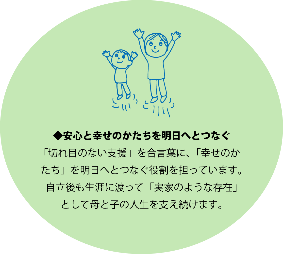 ◆安心と幸せのかたちを明日へとつなぐ 「切れ目のない支援」を合言葉に、「幸せのかたち」を明日へとつなぐ役割を担っています。自立後も生涯に渡って「実家的のような存在」として母と子の人生を支え続けます。